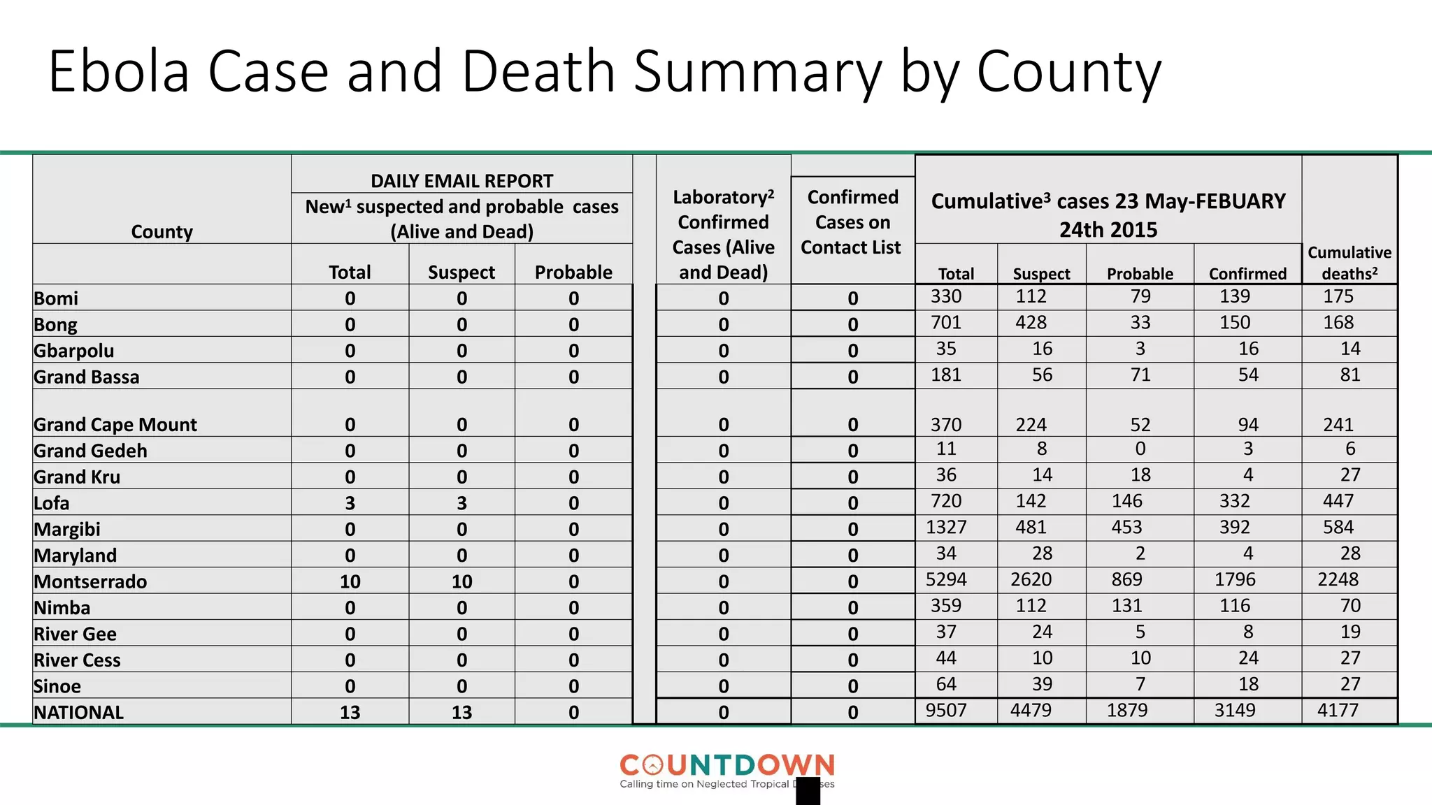 Ebola Case and Death Summary by County
County
DAILY EMAIL REPORT
Laboratory2
Confirmed
Cases (Alive
and Dead)
Confirmed
Cases on
Contact List
Cumulative3 cases 23 May-FEBUARY
24th 2015
Cumulative
deaths2
New1 suspected and probable cases
(Alive and Dead)
Total Suspect Probable Total Suspect Probable Confirmed
Bomi 0 0 0 0 0 330 112 79 139 175
Bong 0 0 0 0 0 701 428 33 150 168
Gbarpolu 0 0 0 0 0 35 16 3 16 14
Grand Bassa 0 0 0 0 0 181 56 71 54 81
Grand Cape Mount 0 0 0 0 0 370 224 52 94 241
Grand Gedeh 0 0 0 0 0 11 8 0 3 6
Grand Kru 0 0 0 0 0 36 14 18 4 27
Lofa 3 3 0 0 0 720 142 146 332 447
Margibi 0 0 0 0 0 1327 481 453 392 584
Maryland 0 0 0 0 0 34 28 2 4 28
Montserrado 10 10 0 0 0 5294 2620 869 1796 2248
Nimba 0 0 0 0 0 359 112 131 116 70
River Gee 0 0 0 0 0 37 24 5 8 19
River Cess 0 0 0 0 0 44 10 10 24 27
Sinoe 0 0 0 0 0 64 39 7 18 27
NATIONAL 13 13 0 0 0 9507 4479 1879 3149 4177
 
