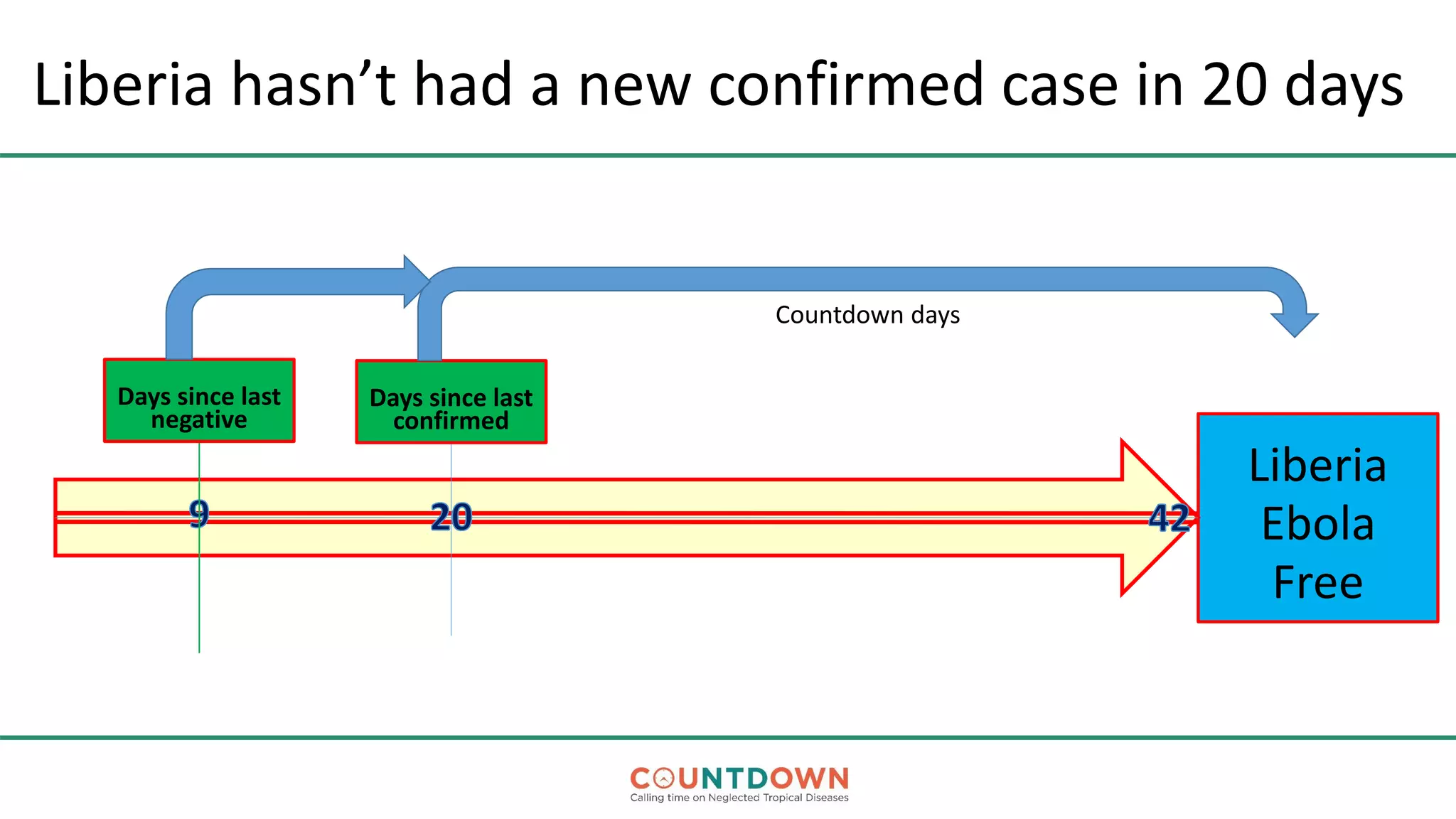Liberia hasn’t had a new confirmed case in 20 days
Liberia
Ebola
Free
Days since last
negative
Days since last
confirmed
Countdown days
 