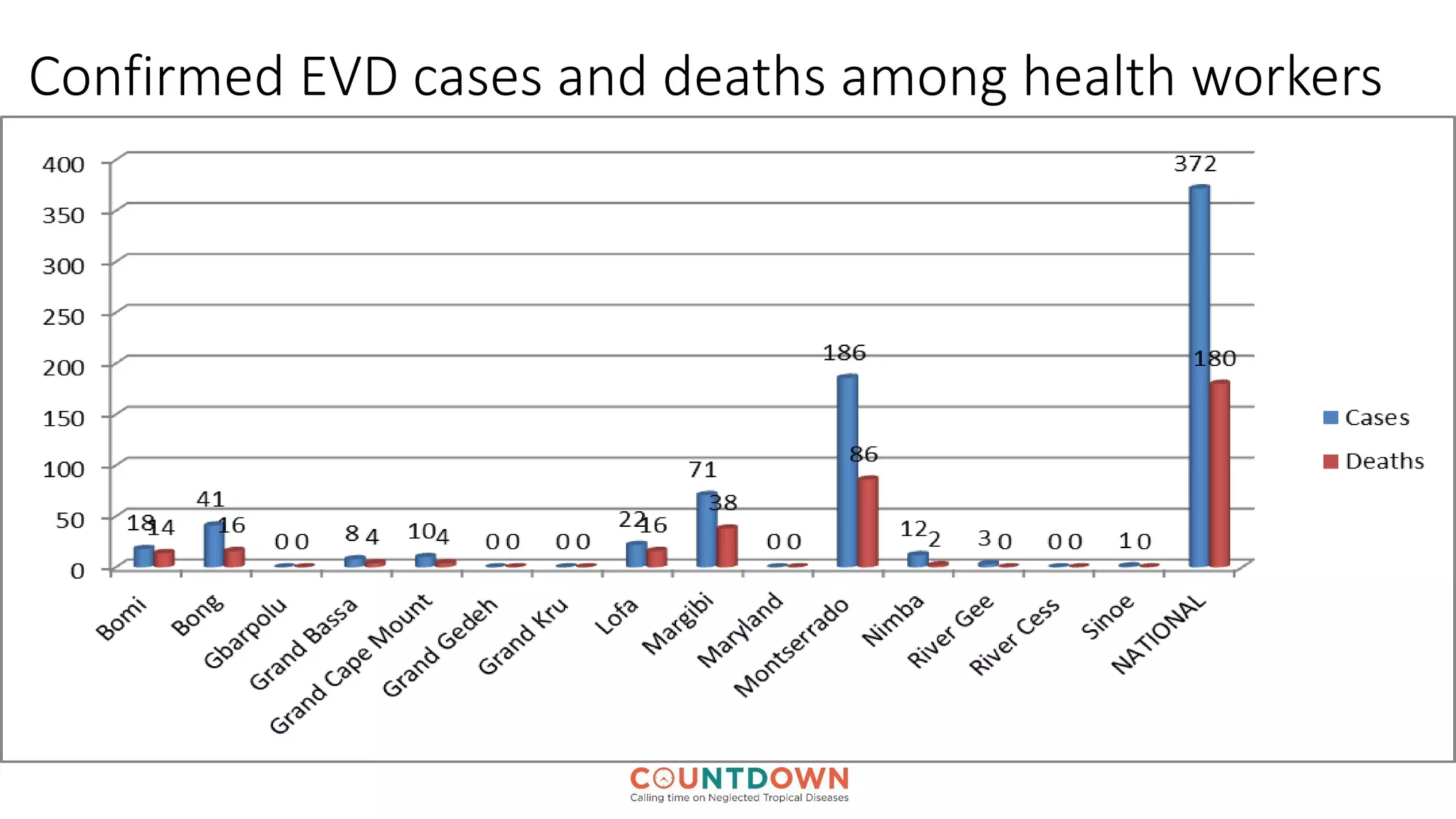 Confirmed EVD cases and deaths among health workers
 