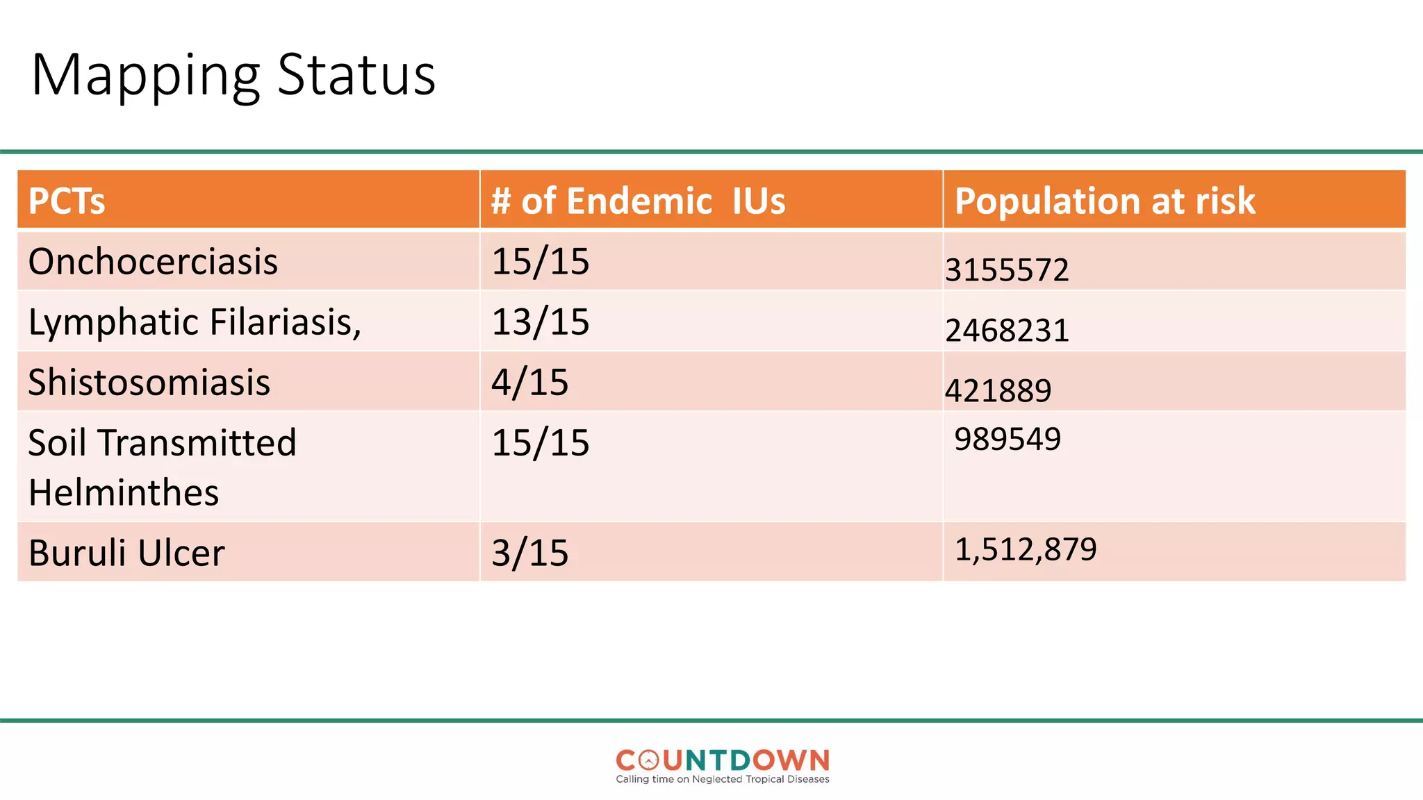 Mapping Status
PCTs # of Endemic IUs Population at risk
Onchocerciasis 15/15 3155572
Lymphatic Filariasis, 13/15 2468231
Shistosomiasis 4/15 421889
Soil Transmitted
Helminthes
15/15 989549
Buruli Ulcer 3/15 1,512,879
 