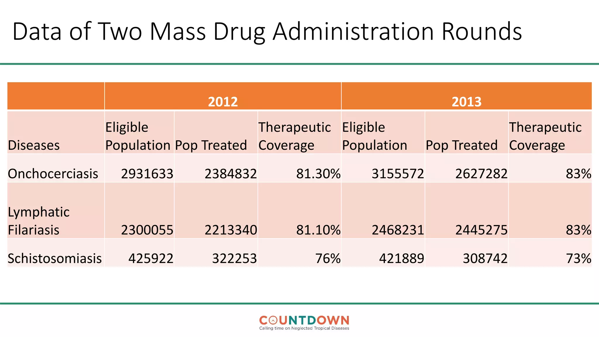 Data of Two Mass Drug Administration Rounds
2012 2013
Diseases
Eligible
Population Pop Treated
Therapeutic
Coverage
Eligible
Population Pop Treated
Therapeutic
Coverage
Onchocerciasis 2931633 2384832 81.30% 3155572 2627282 83%
Lymphatic
Filariasis 2300055 2213340 81.10% 2468231 2445275 83%
Schistosomiasis 425922 322253 76% 421889 308742 73%
 