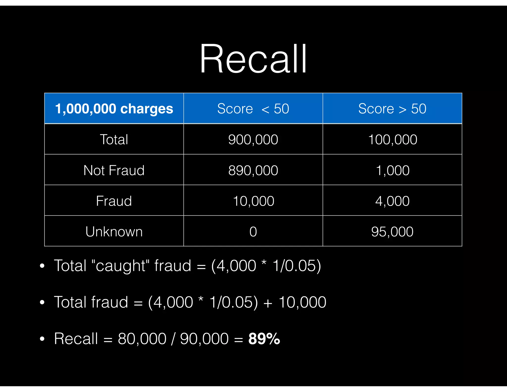 Recall
• Total "caught" fraud = (4,000 * 1/0.05)
• Total fraud = (4,000 * 1/0.05) + 10,000
• Recall = 80,000 / 90,000 = 89%
1,000,000 charges Score < 50 Score > 50
Total 900,000 100,000
Not Fraud 890,000 1,000
Fraud 10,000 4,000
Unknown 0 95,000
 