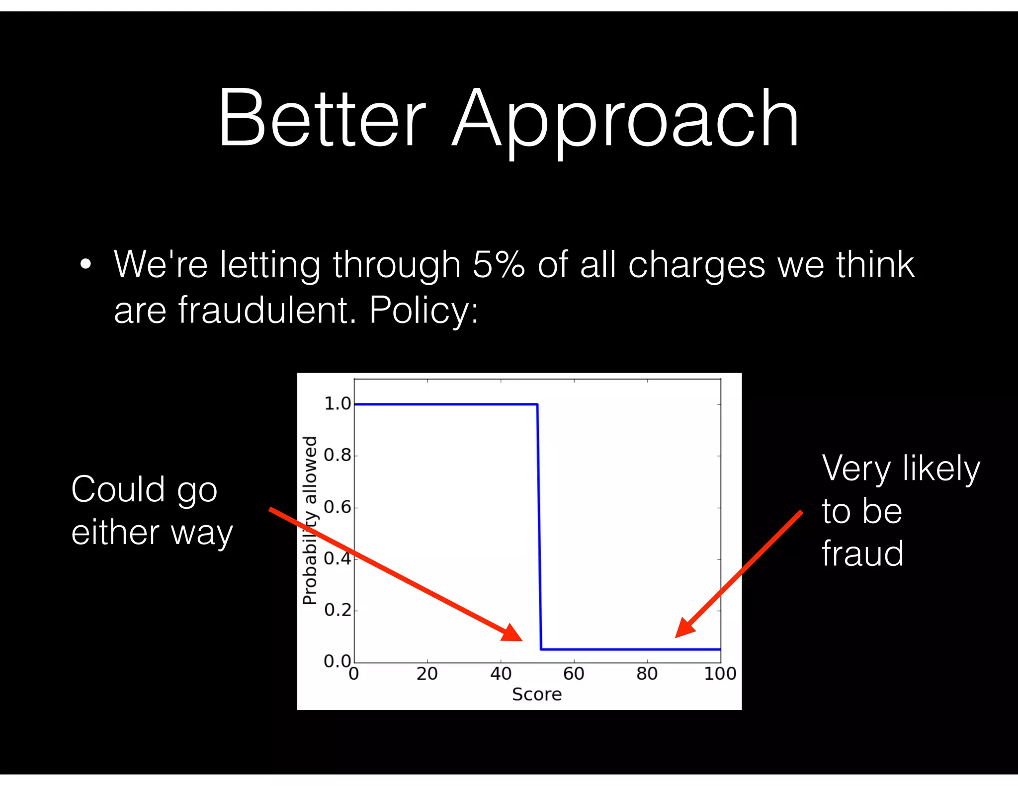 Better Approach
• We're letting through 5% of all charges we think
are fraudulent. Policy:
Very likely
to be
fraud
Could go
either way
 