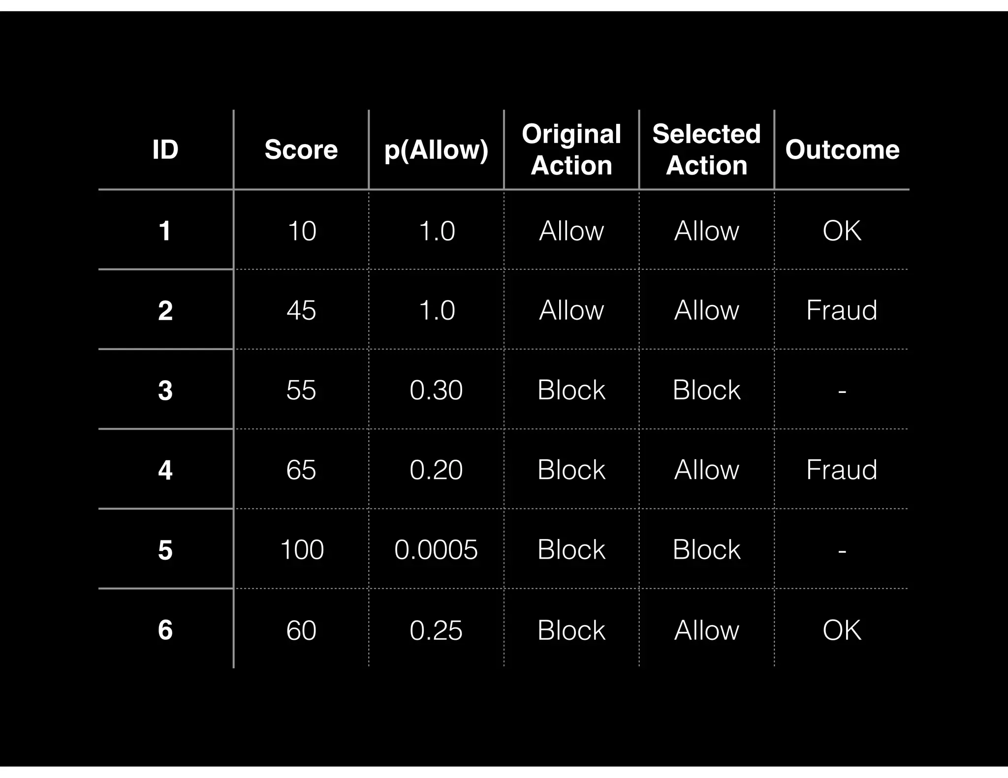 ID Score p(Allow)
Original
Action
Selected
Action
Outcome
1 10 1.0 Allow Allow OK
2 45 1.0 Allow Allow Fraud
3 55 0.30 Block Block -
4 65 0.20 Block Allow Fraud
5 100 0.0005 Block Block -
6 60 0.25 Block Allow OK
 