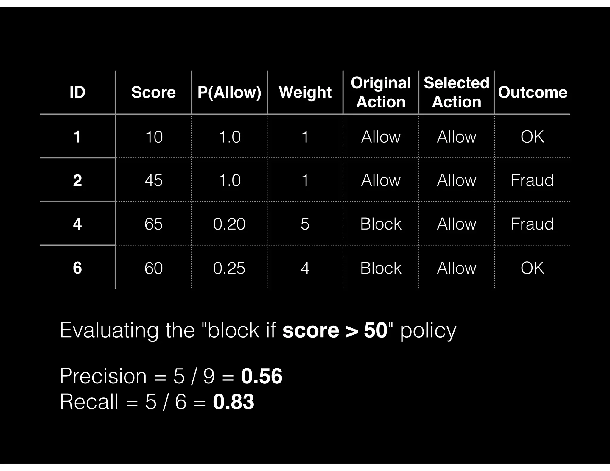 ID Score P(Allow) Weight
Original
Action
Selected
Action
Outcome
1 10 1.0 1 Allow Allow OK
2 45 1.0 1 Allow Allow Fraud
4 65 0.20 5 Block Allow Fraud
6 60 0.25 4 Block Allow OK
Evaluating the "block if score > 50" policy
Precision = 5 / 9 = 0.56
Recall = 5 / 6 = 0.83
 