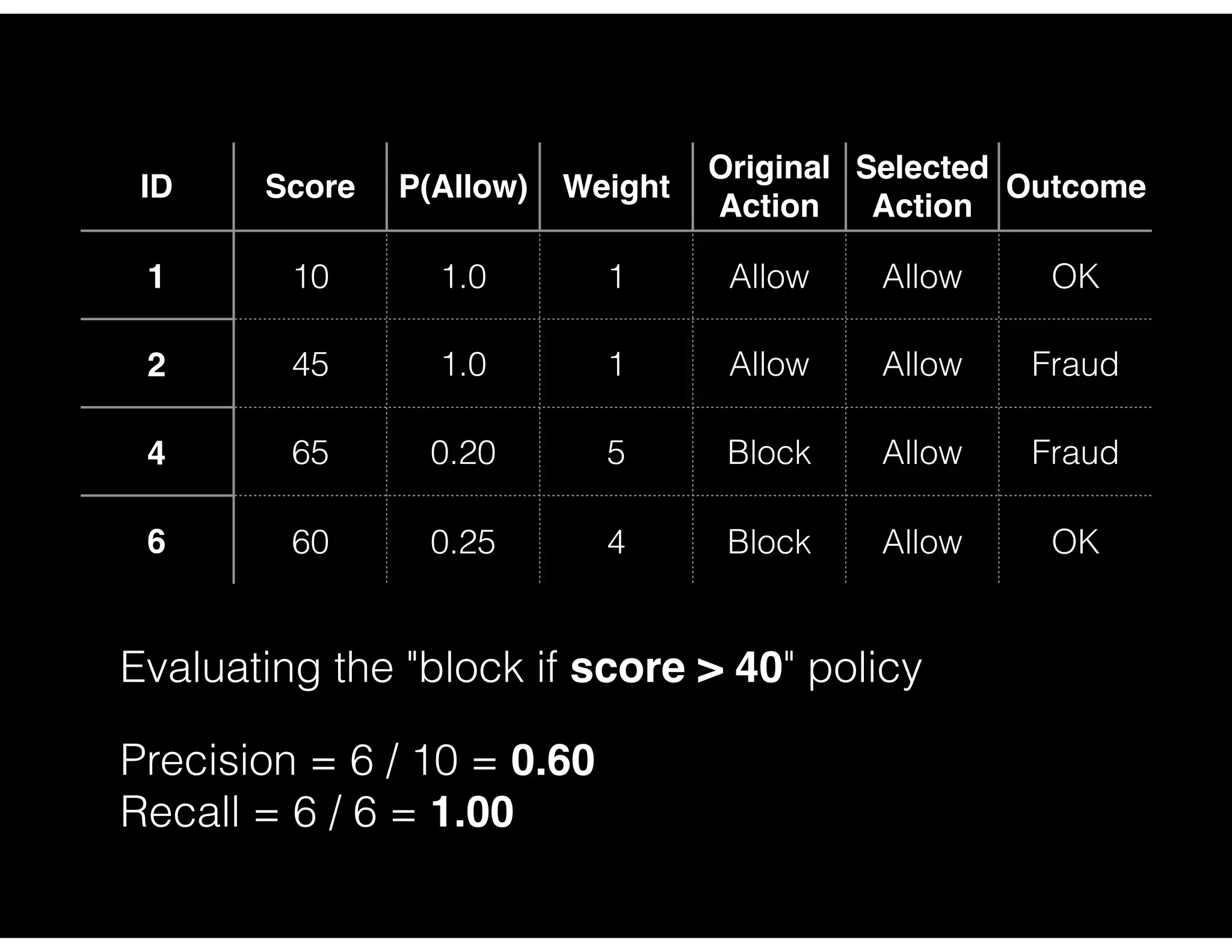 Evaluating the "block if score > 40" policy
Precision = 6 / 10 = 0.60
Recall = 6 / 6 = 1.00
ID Score P(Allow) Weight
Original
Action
Selected
Action
Outcome
1 10 1.0 1 Allow Allow OK
2 45 1.0 1 Allow Allow Fraud
4 65 0.20 5 Block Allow Fraud
6 60 0.25 4 Block Allow OK
 