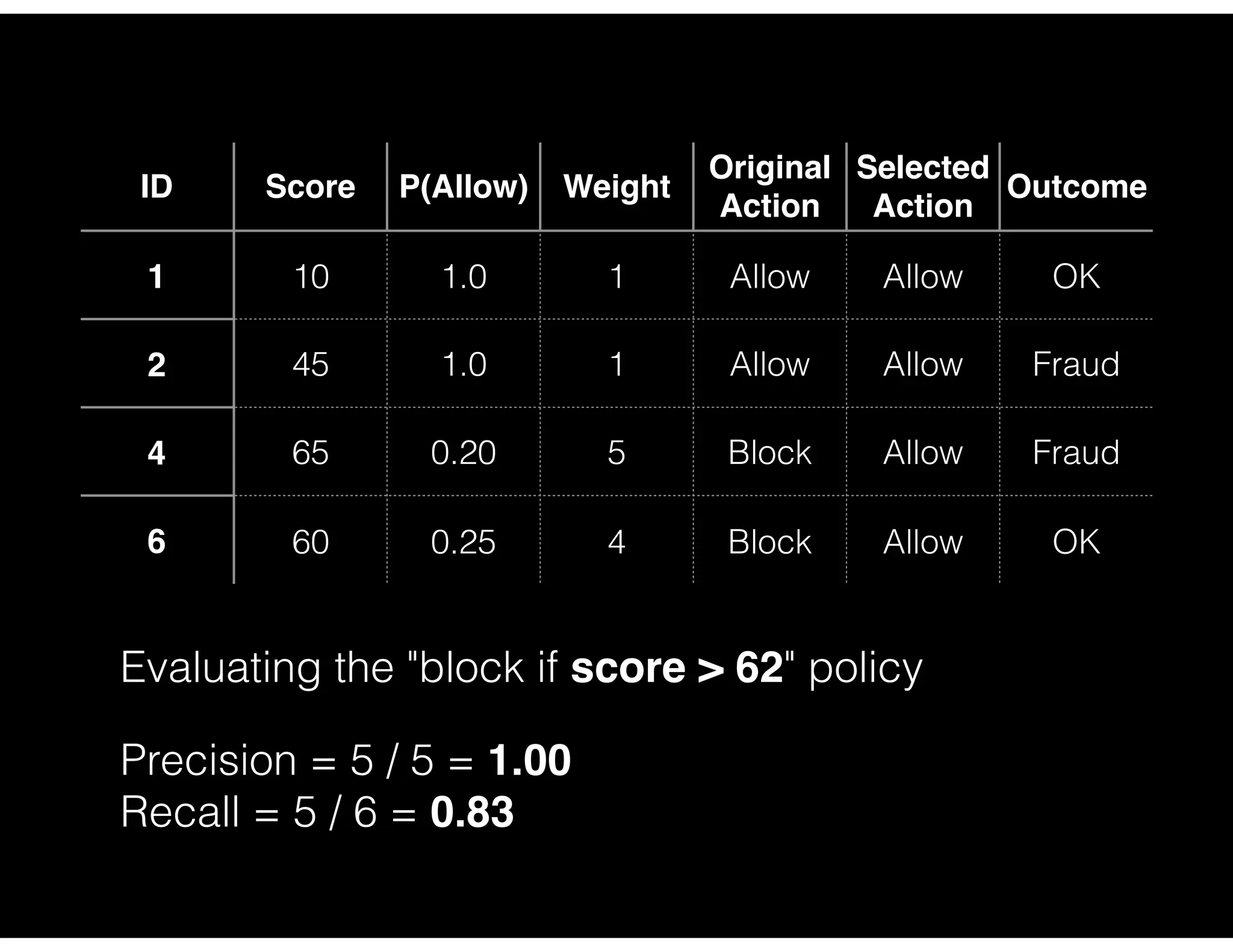 Evaluating the "block if score > 62" policy
Precision = 5 / 5 = 1.00
Recall = 5 / 6 = 0.83
ID Score P(Allow) Weight
Original
Action
Selected
Action
Outcome
1 10 1.0 1 Allow Allow OK
2 45 1.0 1 Allow Allow Fraud
4 65 0.20 5 Block Allow Fraud
6 60 0.25 4 Block Allow OK
 