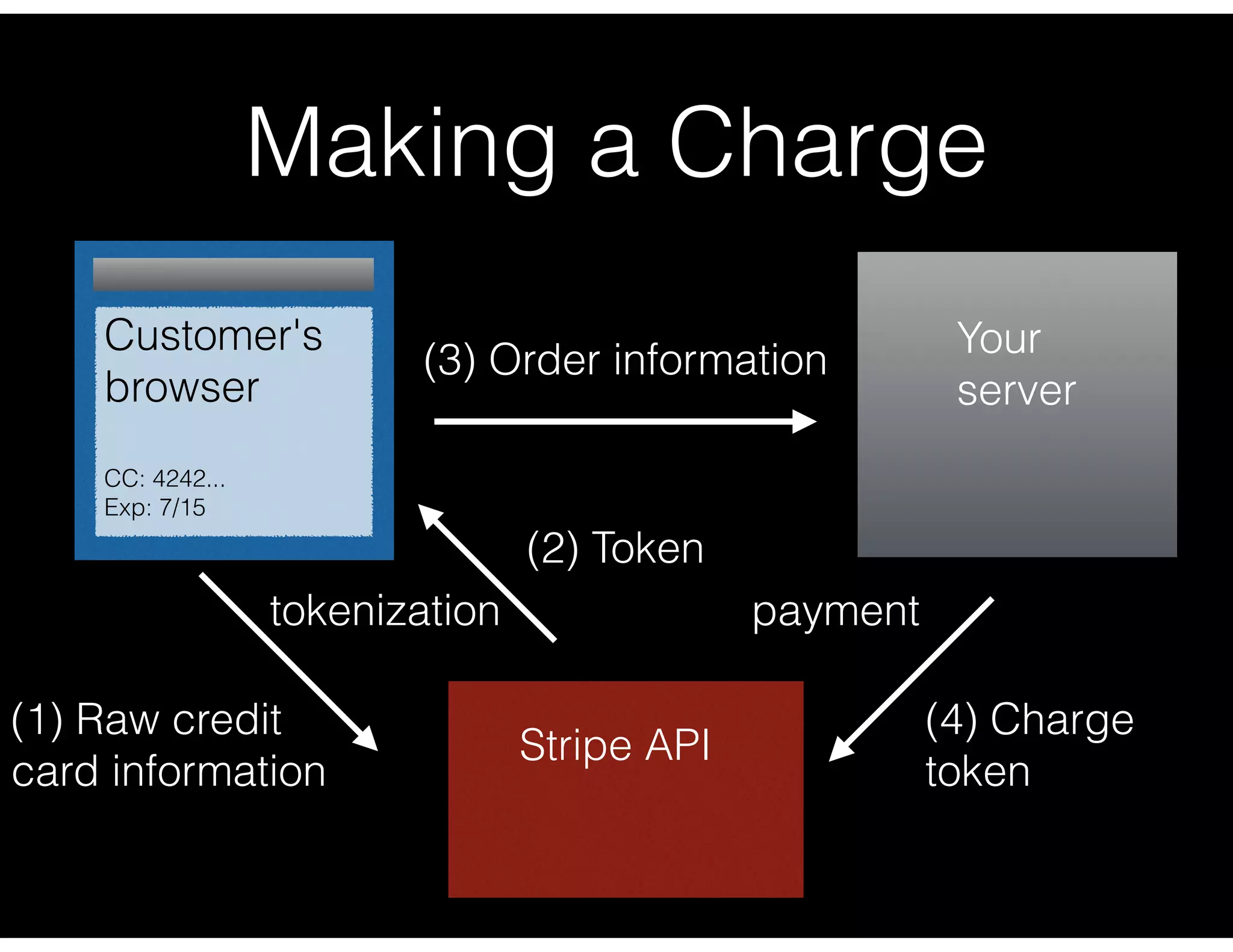Making a Charge
Customer's
browser
CC: 4242...
Exp: 7/15
Stripe API
Your
server
(1) Raw credit
card information
(2) Token
(3) Order information
(4) Charge
token
tokenization payment
 