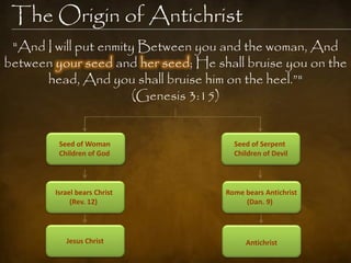 The Origin of Antichrist
 "And I will put enmity Between you and the woman, And
between your seed and her seed; He shall bruise you on the
      head, And you shall bruise him on the heel.”"
                       (Genesis 3:15)


         Seed of Woman                 Seed of Serpent
         Children of God               Children of Devil




        Israel bears Christ          Rome bears Antichrist
             (Rev. 12)                    (Dan. 9)




           Jesus Christ                   Antichrist
 