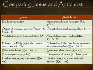 Comparing Jesus and Antichrist

                Jesus                                   Antichrist
Died and rose again                       Appears to die and rise again (Rev.
                                          13:3)
Object of universal worship (Dan 7:13; Object of universal worship (Rev. 13:4)
Phil. 2:10)
Seals followers on forehead (Rev. 7:3) Seals followers on forehead (Rev.
                                       13:16-17)
Followed by Holy Spirit who causes        Followed by False Prophet who causes
men to worship Him                        men to worship him (Rev. 13:12)
Rides white horse (Rev. 19:11)            Comes on white horse (Rev. 6:2)
Prince of peace (Is. 9:6-7)               False prince of peace (2 Thess. 5:3)
He that “was, is, and is to come” (Rev.   He that “was, and is not, and shall
4:8)                                      ascend” (Rev. 17:8)
 