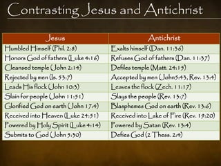 Contrasting Jesus and Antichrist
               Jesus                              Antichrist
Humbled Himself (Phil. 2:8)          Exalts himself (Dan. 11:36)
Honors God of fathers (Luke 4:16)    Refuses God of fathers (Dan. 11:37)
Cleansed temple (John 2:14)          Defiles temple (Matt. 24:15)
Rejected by men (Is. 53:7)           Accepted by men (John5:43, Rev. 13:4)
Leads His flock (John 10:3)          Leaves the flock (Zech. 11:17)
Slain for people (John 11:51)        Slays the people (Rev. 13:7)
Glorified God on earth (John 17:4)   Blasphemes God on earth (Rev. 13:6)
Received into Heaven (Luke 24:51)    Received into Lake of Fire (Rev. 19:20)
Powered by Holy Spirit (Luke 4:14)   Powered by Satan (Rev. 13:4)
Submits to God (John 5:30)           Defies God (2 Thess. 2:4)
 