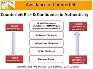 Counterfeit Risk Counterfeit Part Awareness to prevent counterfeit issue | PDF