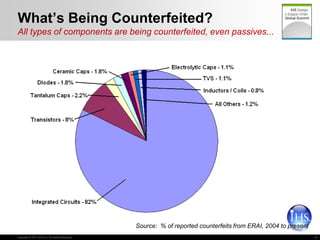 Counterfeit Risk Counterfeit risk mitigation 06 21 2011 (2) | PPTX
