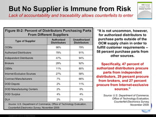 Counterfeit Risk Counterfeit risk mitigation 06 21 2011 (2) | PPTX