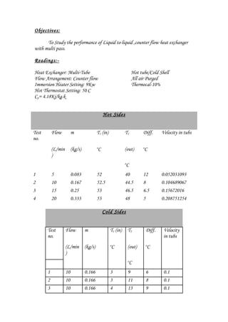 Objectives:
To Study the performance of Liquid to liquid ,counter flow heat exchanger
with multi pass.
Readings:-
Heat Exchanger: Multi-Tube Hot tube/Cold Shell
Flow Arrangement: Counter flow All air Purged
Immersion Heater Setting: 9Kw Thermocal-10%
Hot Thermostat Setting: 50 C
Cp= 4.18Kj/kg.k
Hot Sides
Test
no.
Flow m T1 (in) T2 Diff. Velocity in tubs
(L/min
)
(kg/s) o
C (out) o
C
o
C
1 5 0.083 52 40 12 0.052031093
2 10 0.167 52.5 44.5 8 0.104689067
3 15 0.25 53 46.5 6.5 0.15672016
4 20 0.333 53 48 5 0.208751254
Cold Sides
Test
no.
Flow m T1 (in) T2 Diff. Velocity
in tubs
(L/min
)
(kg/s) o
C (out) o
C
o
C
1 10 0.166 3 9 6 0.1
2 10 0.166 3 11 8 0.1
3 10 0.166 4 13 9 0.1
 