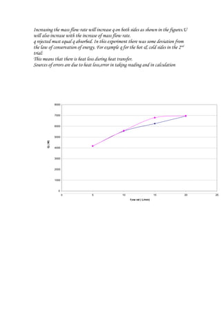 Increasing the mass flow rate will increase q on both sides as shown in the figures.U
will also increase with the increase of mass flow rate.
q rejected must equal q absorbed. In this experiment there was some deviation from
the law of conservation of energy. For example q for the hot & cold sides in the 2nd
trial:
This means that there is heat loss during heat transfer.
Sources of errors are due to heat loss,error in taking reading and in calculation
0
1000
2000
3000
4000
5000
6000
7000
8000
0 5 10 15 20 25
f;ow rat ( L/min)
Q(W)
 