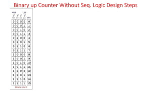 Binary up Counter Without Seq. Logic Design Steps