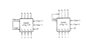 COUNTER Ic derails about logic building and implementation