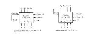 COUNTER Ic derails about logic building and implementation