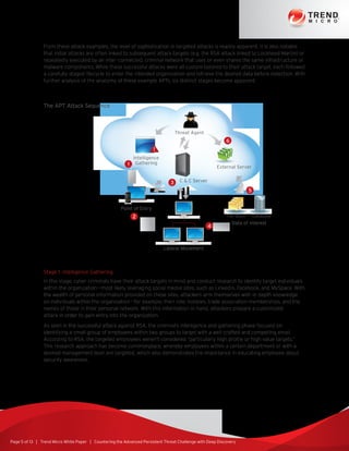Page 5 of 13 | Trend Micro White Paper | Countering the Advanced Persistent Threat Challenge with Deep Discovery
From these attack examples, the level of sophistication in targeted attacks is readily apparent. It is also notable
that initial attacks are often linked to subsequent attack targets (e.g. the RSA attack linked to Lockheed Martin) or
repeatedly executed by an inter-connected, criminal network that uses or even shares the same infrastructure or
malware components. While these successful attacks were all custom tailored to their attack target, each followed
a carefully staged lifecycle to enter the intended organization and retrieve the desired data before detection. With
further analysis of the anatomy of these example APTs, six distinct stages become apparent:
Stage 1: Intelligence Gathering
In this stage, cyber criminals have their attack targets in mind and conduct research to identify target individuals
within the organization—most likely leveraging social medial sites, such as LinkedIn, Facebook, and MySpace. With
the wealth of personal information provided on these sites, attackers arm themselves with in-depth knowledge
on individuals within the organization—for example, their role, hobbies, trade association memberships, and the
names of those in their personal network. With this information in hand, attackers prepare a customized
attack in order to gain entry into the organization.
As seen in the successful attack against RSA, the criminal’s intelligence and gathering phase focused on
identifying a small group of employees within two groups to target with a well-crafted and compelling email.
According to RSA, the targeted employees weren’t considered “particularly high profile or high value targets.”
This research approach has become commonplace, whereby employees within a certain department or with a
desired management level are targeted, which also demonstrates the importance in educating employee about
security awareness.
Threat Agent
Intelligence
Gathering
Lateral Movement
Data of Interest
C  C Server
External Server
File Store Database
Point of Entry
1
4
2
5
3
6
The APT Attack Sequence
 
