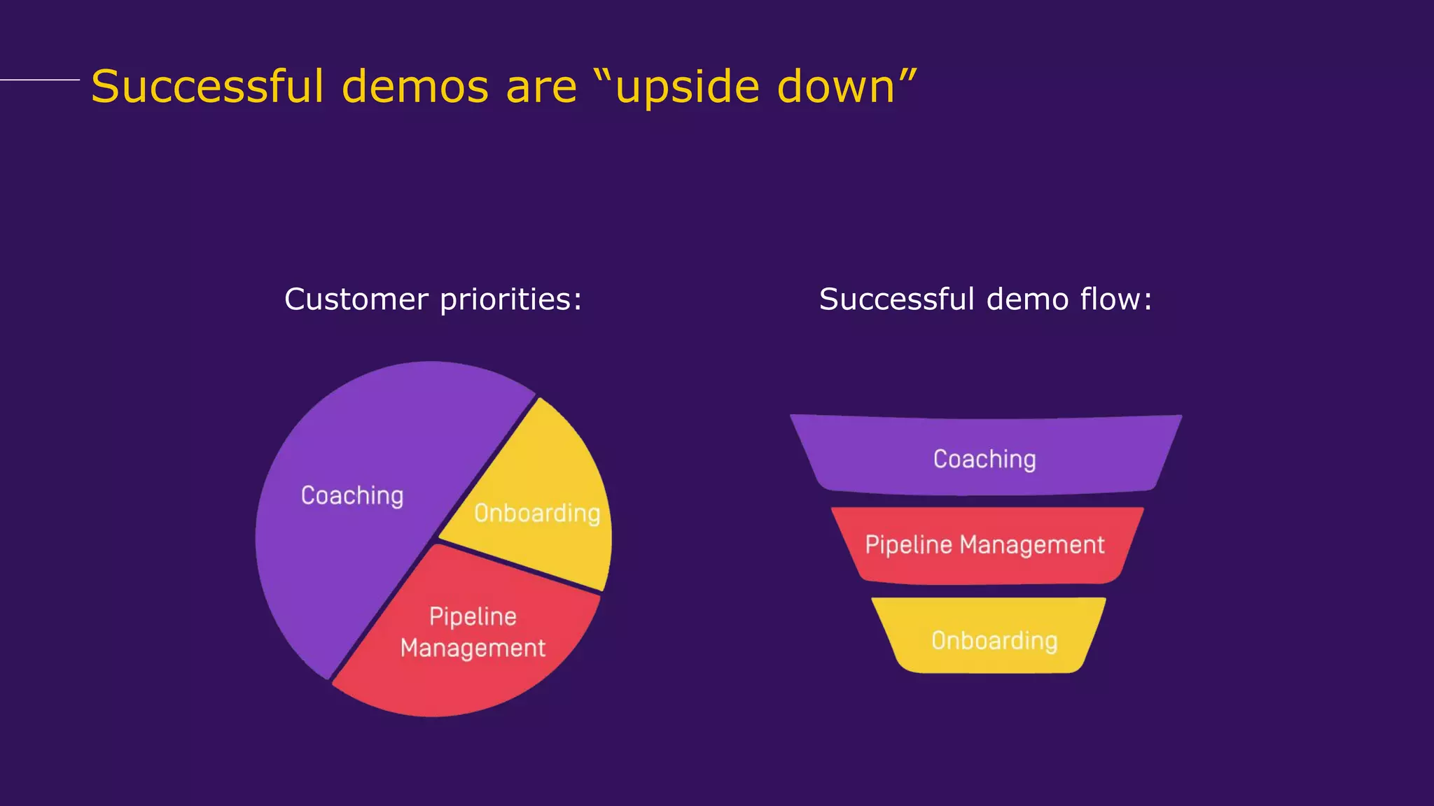 Successful demos are “upside down”
Customer priorities: Successful demo flow:
 