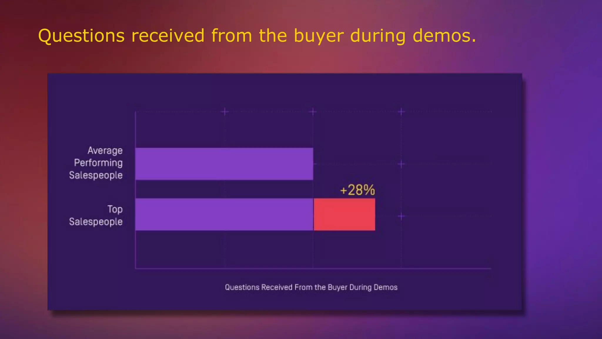 Questions received from the buyer during demos.
 