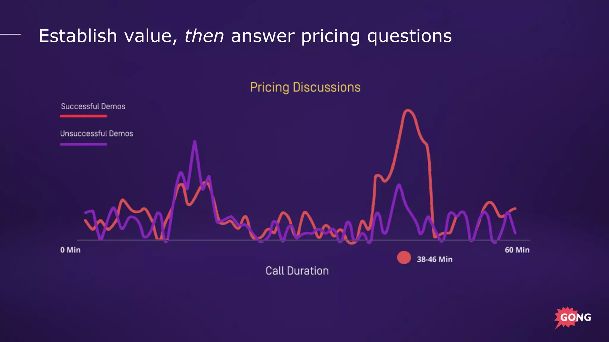 Establish value, then answer pricing questions
 