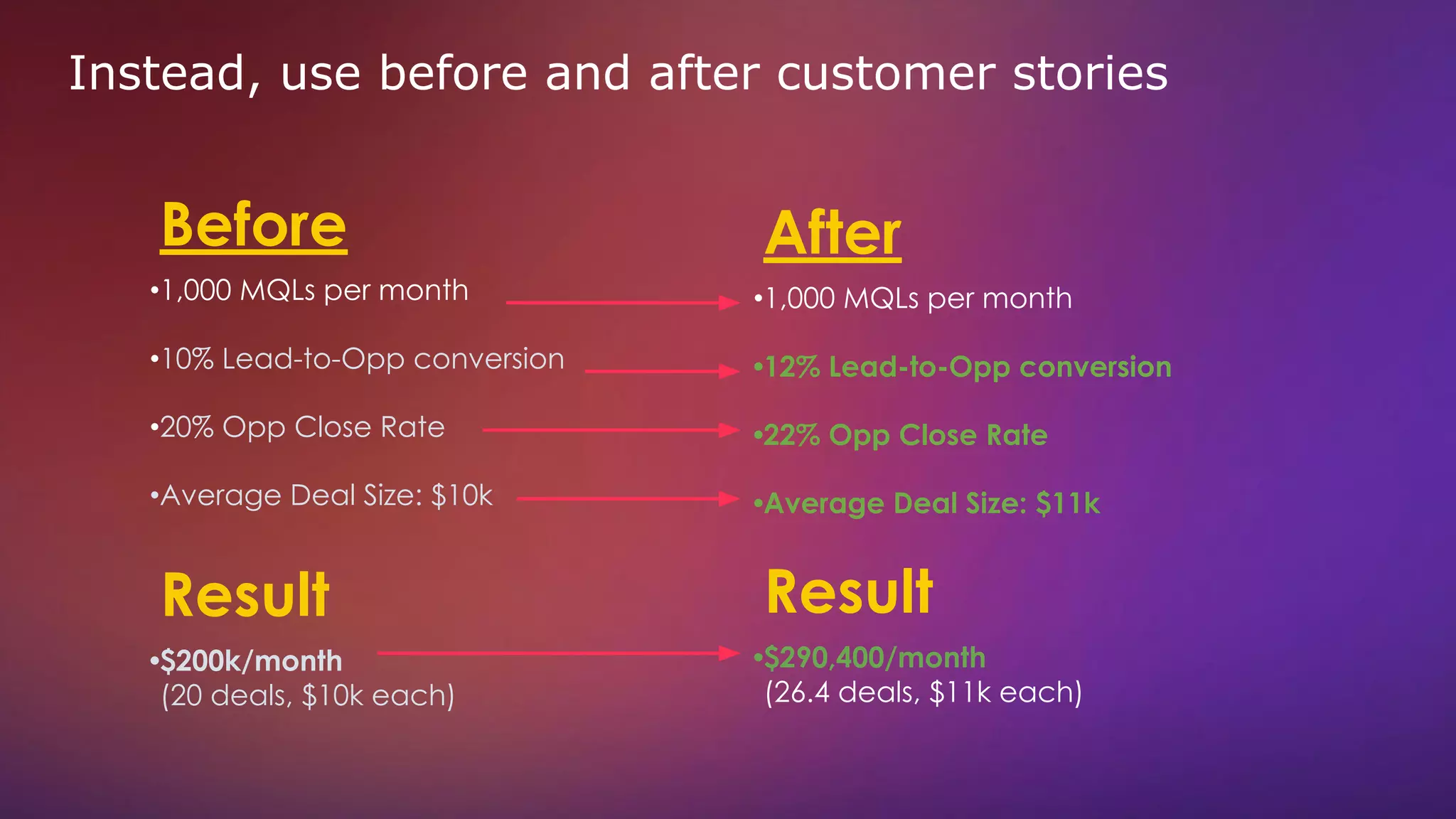 Instead, use before and after customer stories
After
•1,000 MQLs per month
•12% Lead-to-Opp conversion
•22% Opp Close Rate
•Average Deal Size: $11k
Result
•$290,400/month
(26.4 deals, $11k each)
Before
•1,000 MQLs per month
•10% Lead-to-Opp conversion
•20% Opp Close Rate
•Average Deal Size: $10k
Result
•$200k/month
(20 deals, $10k each)
 