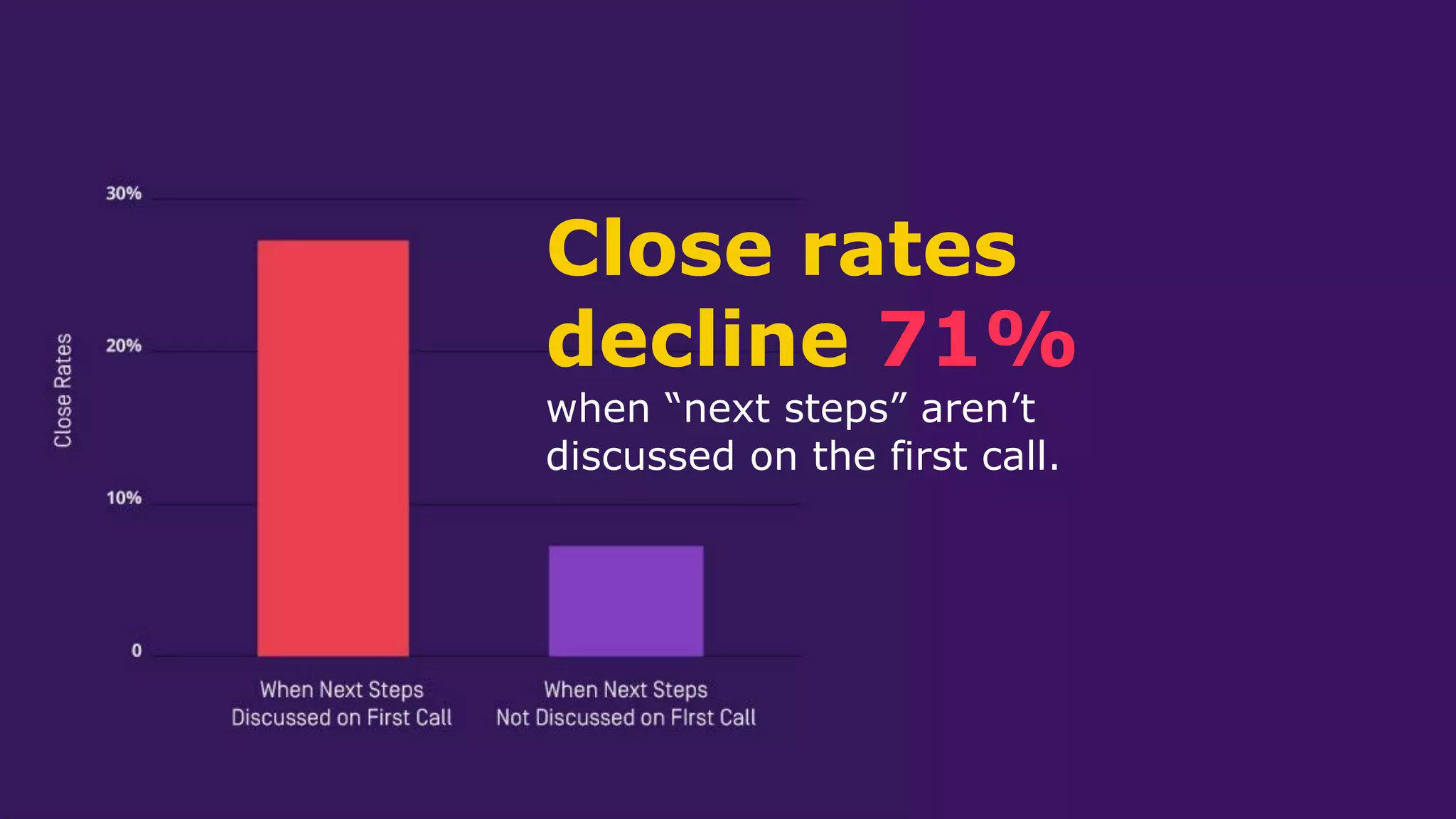 Close rates
decline 71%
when “next steps” aren’t
discussed on the first call.
 