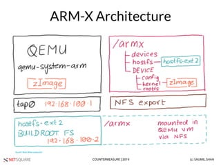 NETSQUARE (c) SAUMIL SHAHCOUNTERMEASURE | 2019
ARM-X Architecture
 