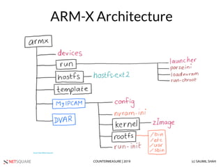 NETSQUARE (c) SAUMIL SHAHCOUNTERMEASURE | 2019
ARM-X Architecture
 