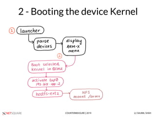 NETSQUARE (c) SAUMIL SHAHCOUNTERMEASURE | 2019
2 - Booting the device Kernel
 