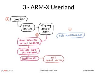 NETSQUARE (c) SAUMIL SHAHCOUNTERMEASURE | 2019
3 - ARM-X Userland
 