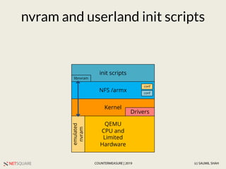 NETSQUARE (c) SAUMIL SHAHCOUNTERMEASURE | 2019
QEMU
CPU and
Limited
Hardware
Kernel
Drivers
NFS /armx
emulated
nvram
nvram and userland init scripts
conf
conf
init scripts
libnvram
 