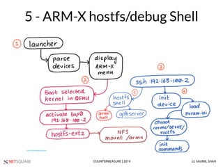 NETSQUARE (c) SAUMIL SHAHCOUNTERMEASURE | 2019
5 - ARM-X hostfs/debug Shell
 