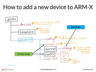 NETSQUARE (c) SAUMIL SHAHCOUNTERMEASURE | 2019
How to add a new device to ARM-X
BUILDROOT
Firmware image
 