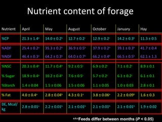 Nutrient content of forage a,b,c Feeds differ between months ( P  < 0.05) Nutrient April May August October January Hay %CP 21.3 ± 1.4 a 14.0 ± 0.2 b 12.7 ± 0.2 c 12.9 ± 0.2 c 14.2 ± 0.3 b 11.3 ± 0.5 %ADF 25.4 ± 0.2 a 35.3 ± 0.2 b 36.9 ± 0.5 b 37.9 ± 0.2 b 39.1 ± 0.3 b 41.7 ± 0.4 %NDF 46.4 ± 0.3 a 64.2 ± 0.3 b 64.0 ± 0.7 b 66.2 ± 0.4 b 66.5 ± 0.5 b 62.1 ± 1.3 %NSC 20.3 ± 0.4 a 11.7 ± 0.4 b 9.2 ± 0.5 c 6.9 ± 0.2 c 7.1 ± 0.2 c 8.9 ± 0.1 % Sugar 18.9 ± 0.4 a 10.2 ± 0.4 b 7.6 ± 0.5 c 5.7 ± 0.2 c 6.1 ± 0.2 c 6.1 ± 0.1 %Starch 1.4 ± 0.04 1.5 ± 0.06 1.5 ± 0.06 1.1 ± 0.05 1.0 ± 0.03 2.8 ± 0.1 % Fat 4.0 ± 0.4 a 2.8 ± 0.04 b 4.3 ± 0.1 a 3.8 ± 0.06 a 2.2 ± 0.09 b 1.6 ± 0.3 DE, Mcal/kg 2.8 ± 0.01 a 2.2 ± 0.01 b 2.1 ± 0.01 b 2.1 ± 0.01 b 2.1 ± 0.01 b 1.9 ± 0.02 