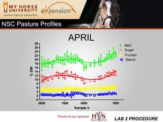 LAB 2 PROCEDURE APRIL NSC Pasture Profiles 