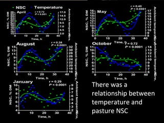 There was a relationship between temperature and pasture NSC 