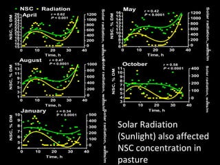 Solar Radiation (Sunlight) also affected NSC concentration in pasture 