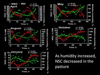As humidity increased, NSC decreased in the pasture 