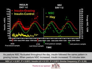 Evident relationship in April NSC (r 2  = 0.507,  P  < 0.001)  Insulin (r2 = 0.121,  P  < 0.001)   Similar frequency ( P  = 0.36) As pasture NSC fluctuated throughout the day, insulin followed the same pattern in grazing horses. When pasture NSC increased, insulin increased 15 minutes later. 