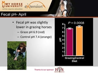 Fecal pH was slightly lower in grazing horses Graze pH 6.9 (red) Control pH 7.4 (orange) Fecal pH- April 