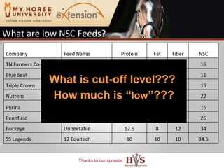 What are low NSC Feeds? What is cut-off level???  How much is “ low ”??? Company Feed Name Protein Fat Fiber NSC TN Farmers Co-op Equilite 1300 13 3 20 16 Blue Seal Carb Gaurd 12 8 25 11 Triple Crown Low Starch 13 6 18 15 Nutrena Safe Choice 14 7 15 22 Purina Ultium 11.7 12.4 18.5 16 Pennfield EnduroEvent Ener-G 10 10 15 26 Buckeye Unbeetable 12.5 8 12 34 SS Legends 12 Equitech 10 10 10 34.5 
