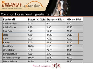 Common Horse Feed Ingredients www.equianalytical.com Feedstuff  Sugar (% DM)  Starch(% DM) NSC (% DM) Alfalfa Pellets  7.20 2.30 9.30 Alfalfa Cubes  8.30 2.00 10.20 Rice Bran  6.20 17.70 21.20 Oats  4.80 44.40 54.10 Corn  3.70 70.30 73.30 Barley  6.00 53.70 61.70 Beet Pulp  10.70 1.40 12.30 Wheat Bran  8.30 22.80 31.10 Soybean Hulls  4.30 1.90 6.30 Wheat Middlings  10.10 26.20 32.00 Soybean Meal  14.30 2.10 16.20 