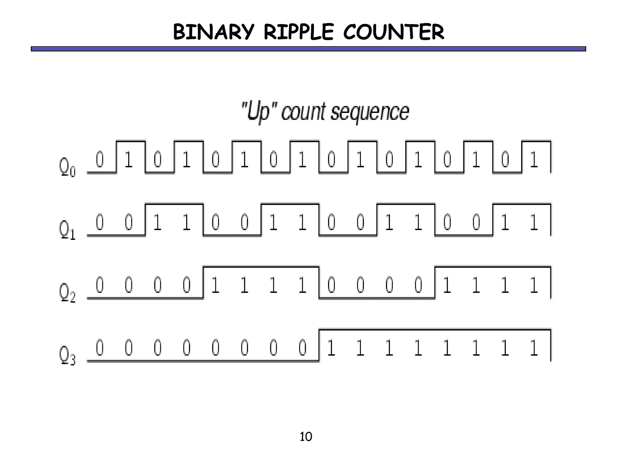 BINARY RIPPLE COUNTER




         10
 
