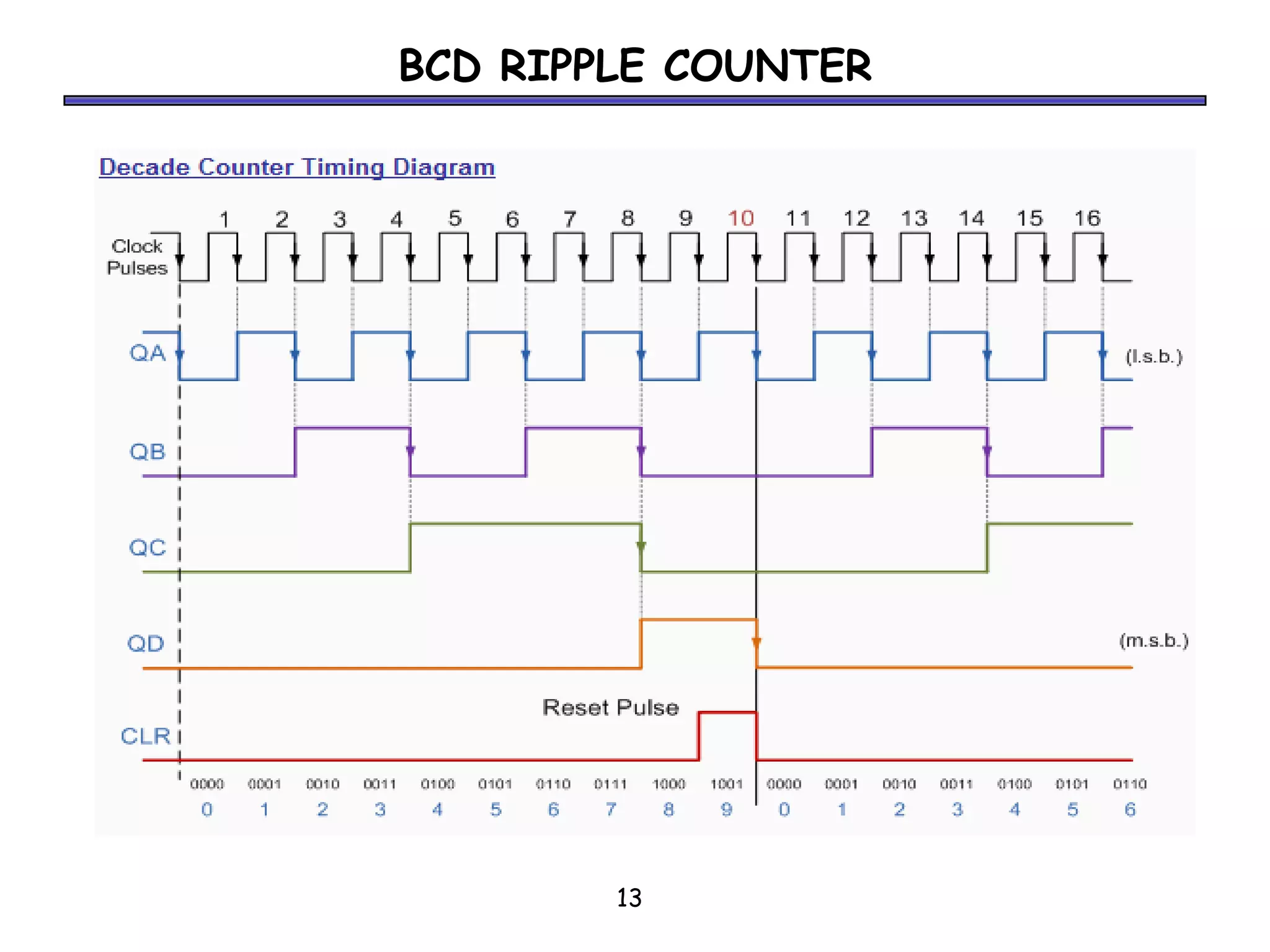BCD RIPPLE COUNTER




        13
 