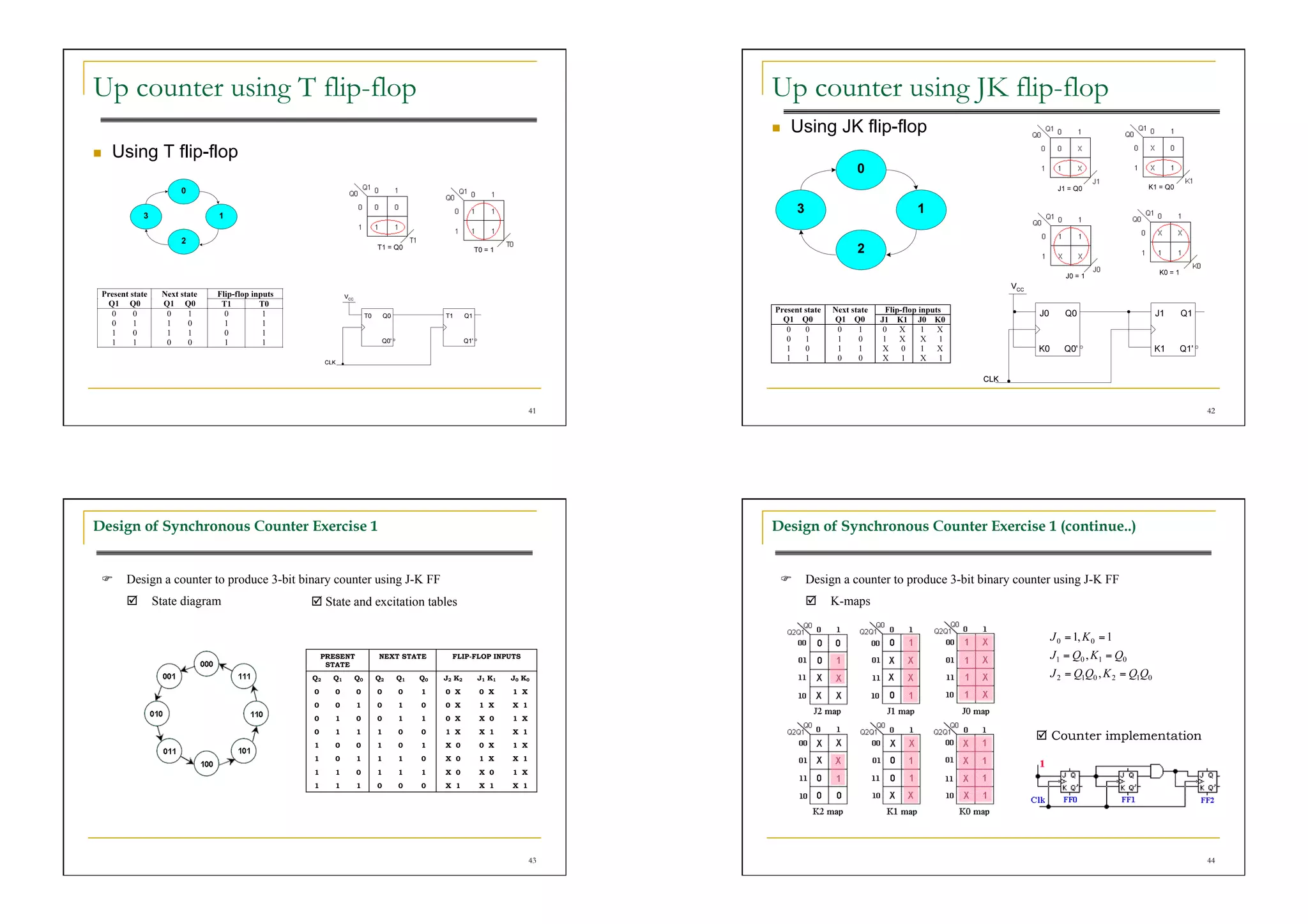 Up counter using T flip-flop                                                                         Up counter using JK flip-flop
                                                                                                         Using JK flip-flop
    Using T flip-flop




                                                                                                41                                                                                42




Design of Synchronous Counter Exercise 1                                                             Design of Synchronous Counter Exercise 1 (continue..)


   Design a counter to produce 3-bit binary counter using J-K FF                                       Design a counter to produce 3-bit binary counter using J-K FF
        State diagram                    State and excitation tables                                       K-maps



                                             PRESENT       NEXT STATE       FLIP-FLOP INPUTS
                                              STATE
                                        Q2     Q1   Q0     Q2   Q1   Q0   J2 K2   J1 K1   J0 K0
                                         0      0      0   0    0    1    0 X     0 X     1 X
                                         0      0      1   0    1    0    0 X     1 X     X 1
                                         0      1      0   0    1    1    0 X     X 0     1 X
                                         0      1      1   1    0    0    1 X     X 1     X 1
                                                                                                                                                        Counter implementation
                                         1      0      0   1    0    1    X 0     0 X     1 X
                                         1      0      1   1    1    0    X 0     1 X     X 1
                                         1      1      0   1    1    1    X 0     X 0     1 X
                                         1      1      1   0    0    0    X 1     X 1     X 1




                                                                                                43                                                                                44
 