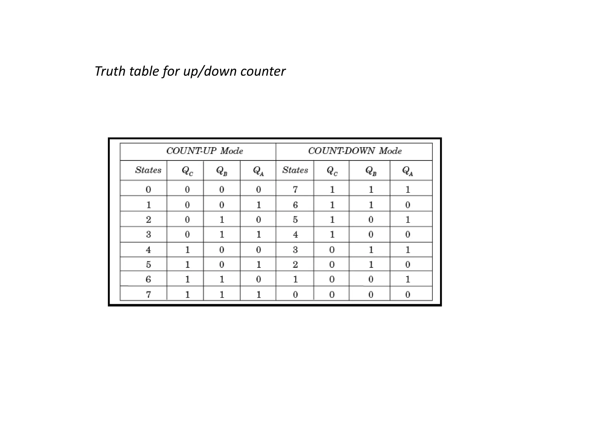 Truth table for up/down counter
 