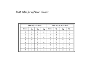 Truth table for up/down counter
 